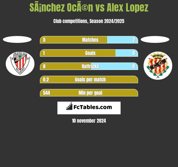 SÃ¡nchez OcÃ©n vs Alex Lopez h2h player stats