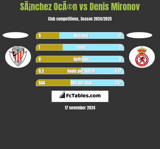 SÃ¡nchez OcÃ©n vs Denis Mironov h2h player stats