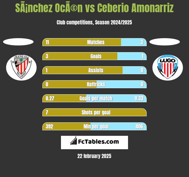 SÃ¡nchez OcÃ©n vs Ceberio Amonarriz h2h player stats