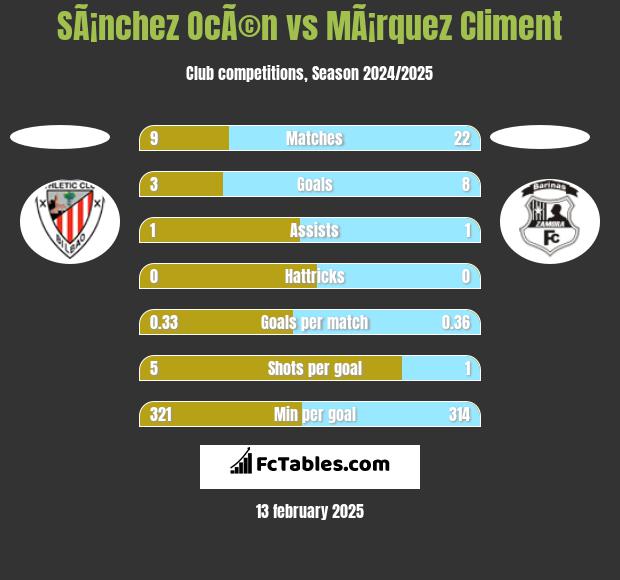 SÃ¡nchez OcÃ©n vs MÃ¡rquez Climent h2h player stats