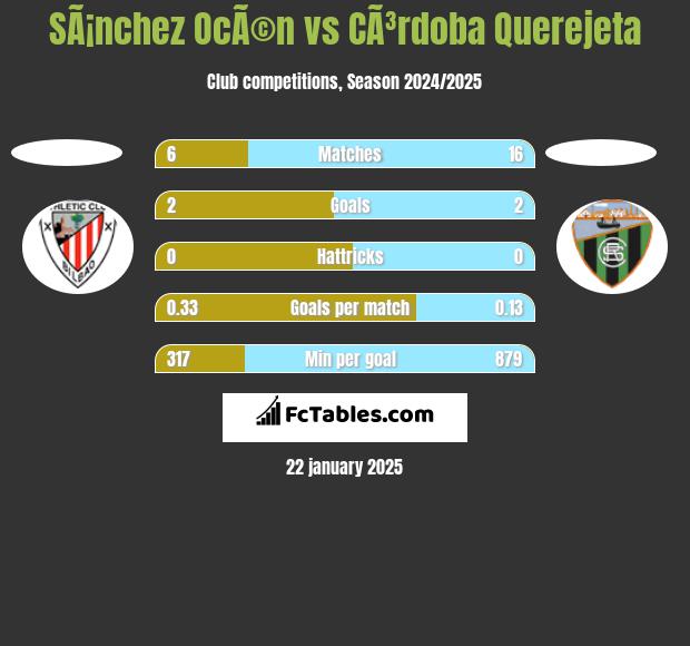 SÃ¡nchez OcÃ©n vs CÃ³rdoba Querejeta h2h player stats