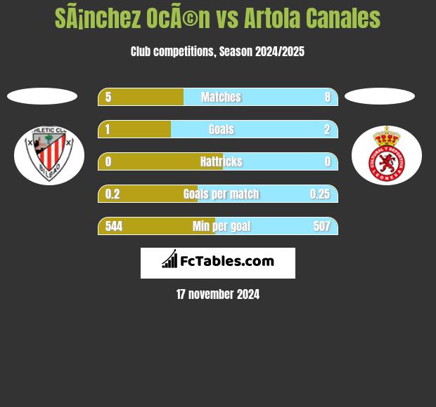 SÃ¡nchez OcÃ©n vs Artola Canales h2h player stats