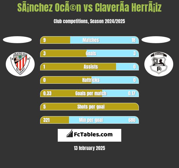 SÃ¡nchez OcÃ©n vs ClaverÃ­a HerrÃ¡iz h2h player stats