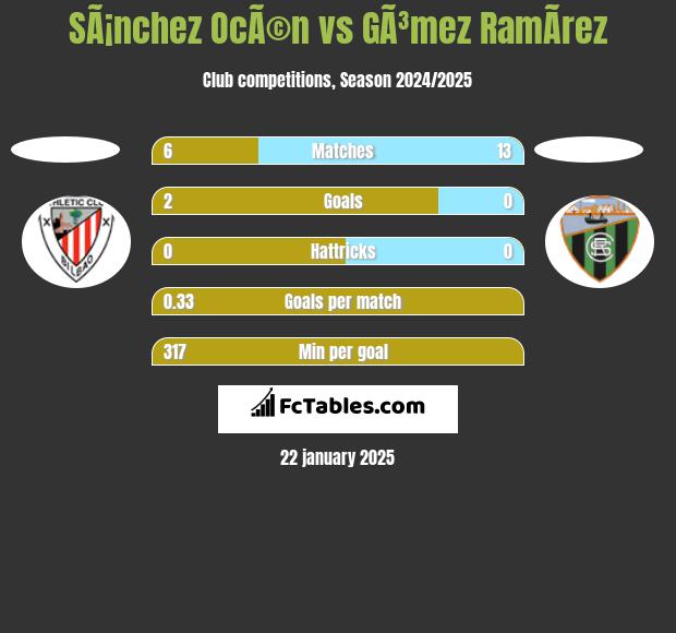 SÃ¡nchez OcÃ©n vs GÃ³mez RamÃ­rez h2h player stats