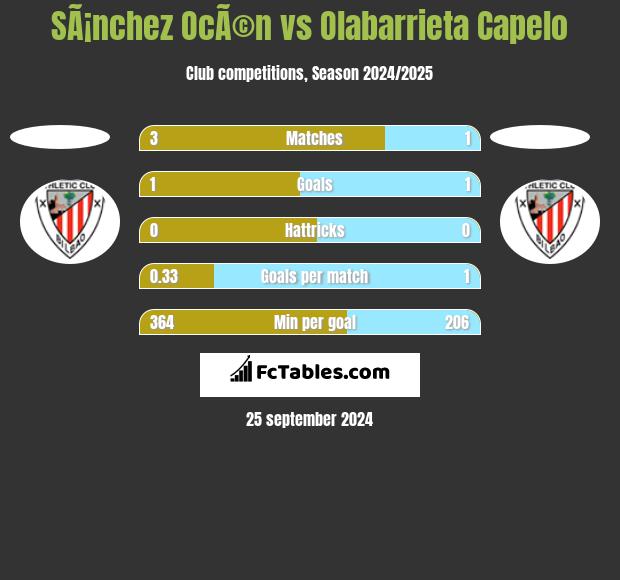 SÃ¡nchez OcÃ©n vs Olabarrieta Capelo h2h player stats