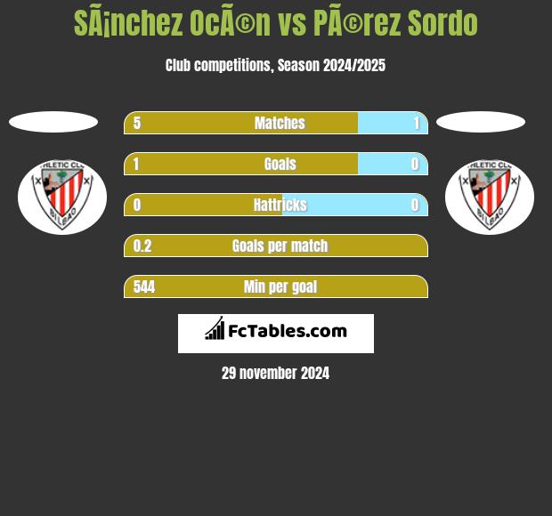 SÃ¡nchez OcÃ©n vs PÃ©rez Sordo h2h player stats