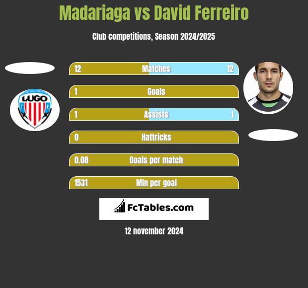 Madariaga vs David Ferreiro h2h player stats