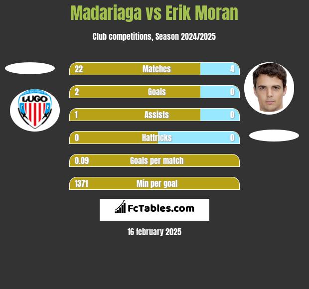 Madariaga vs Erik Moran h2h player stats