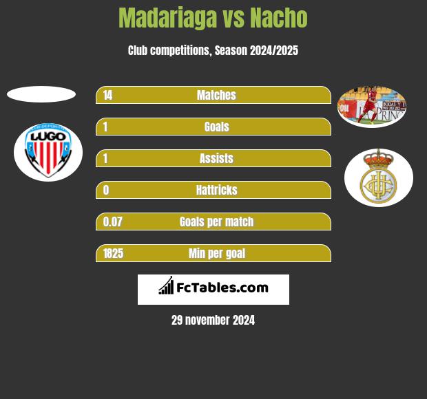 Madariaga vs Nacho h2h player stats