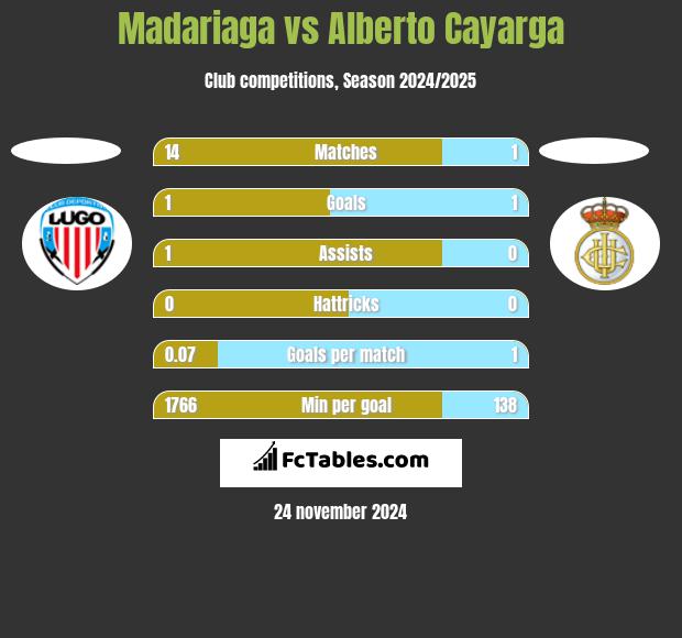 Madariaga vs Alberto Cayarga h2h player stats