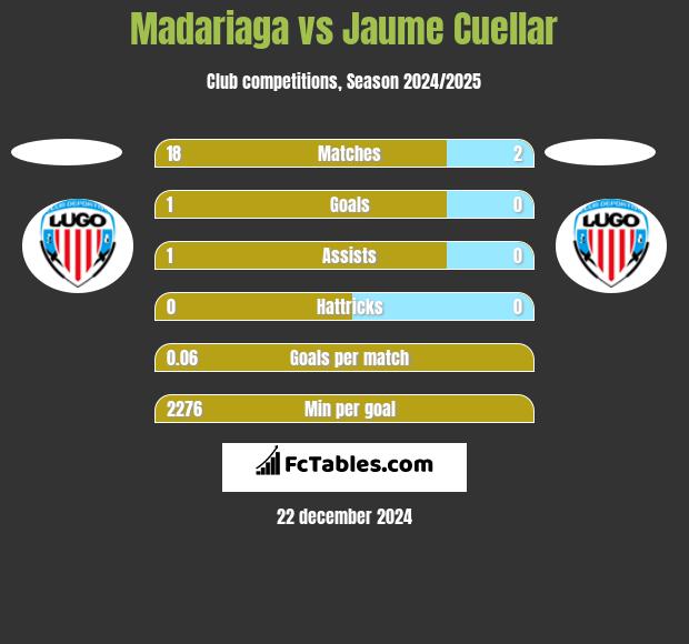 Madariaga vs Jaume Cuellar h2h player stats