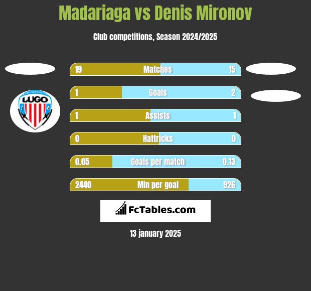 Madariaga vs Denis Mironov h2h player stats