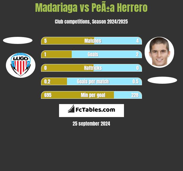 Madariaga vs PeÃ±a Herrero h2h player stats