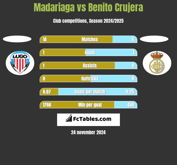 Madariaga vs Benito Crujera h2h player stats