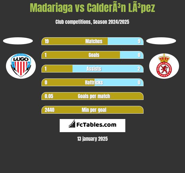 Madariaga vs CalderÃ³n LÃ³pez h2h player stats