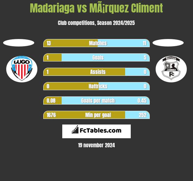 Madariaga vs MÃ¡rquez Climent h2h player stats