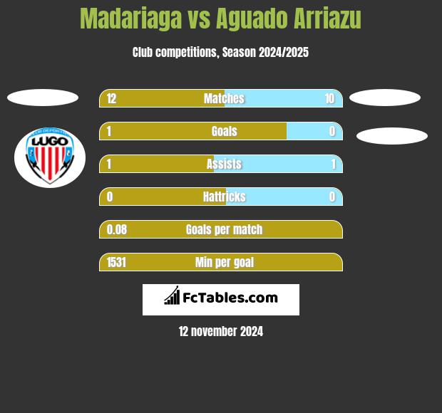 Madariaga vs Aguado Arriazu h2h player stats