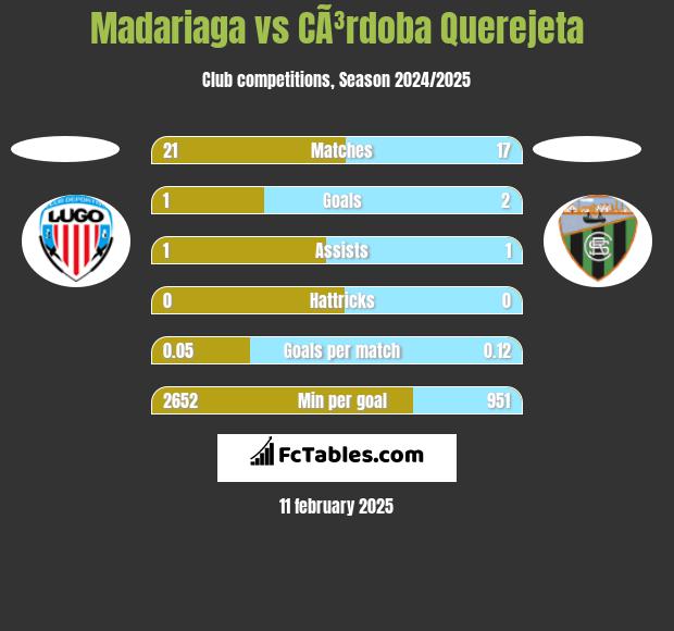 Madariaga vs CÃ³rdoba Querejeta h2h player stats