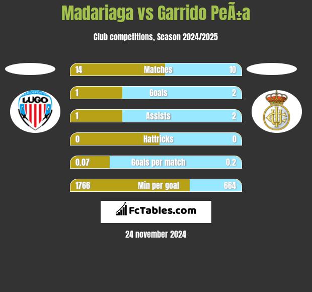 Madariaga vs Garrido PeÃ±a h2h player stats