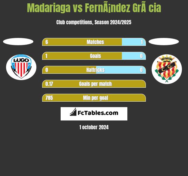 Madariaga vs FernÃ¡ndez GrÃ cia h2h player stats