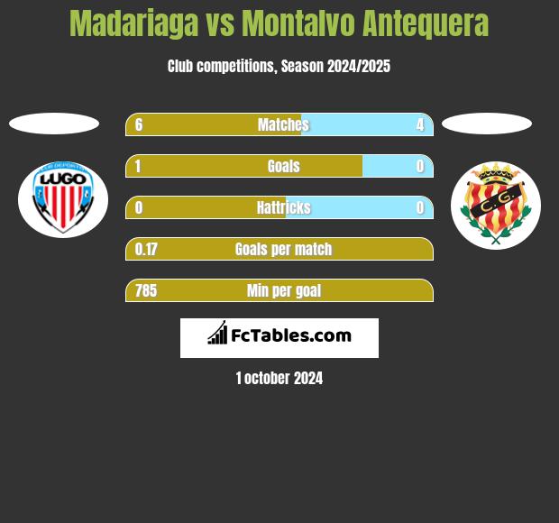 Madariaga vs Montalvo Antequera h2h player stats