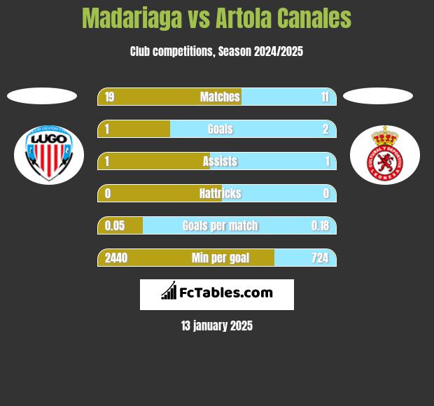 Madariaga vs Artola Canales h2h player stats