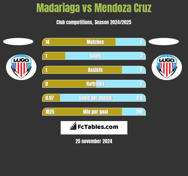 Madariaga vs Mendoza Cruz h2h player stats