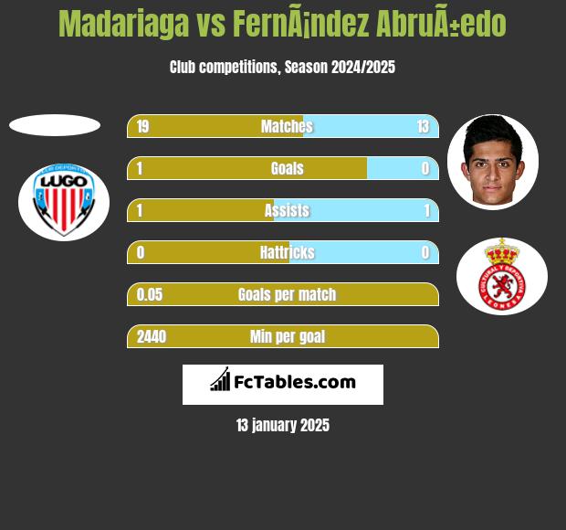 Madariaga vs FernÃ¡ndez AbruÃ±edo h2h player stats