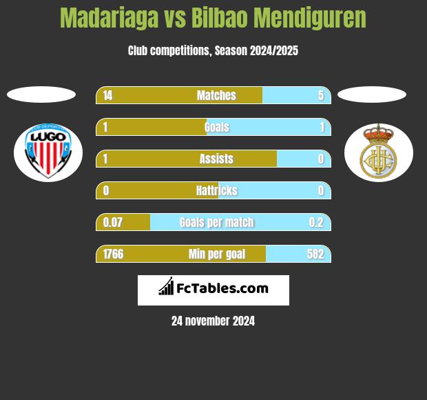 Madariaga vs Bilbao Mendiguren h2h player stats