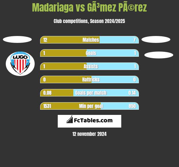 Madariaga vs GÃ³mez PÃ©rez h2h player stats