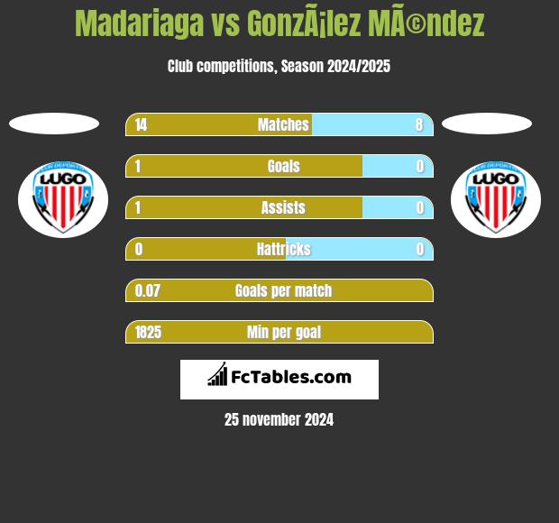 Madariaga vs GonzÃ¡lez MÃ©ndez h2h player stats