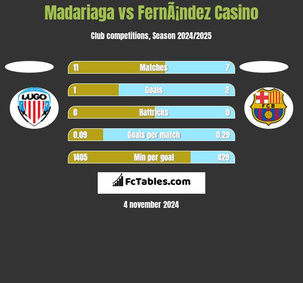 Madariaga vs FernÃ¡ndez Casino h2h player stats