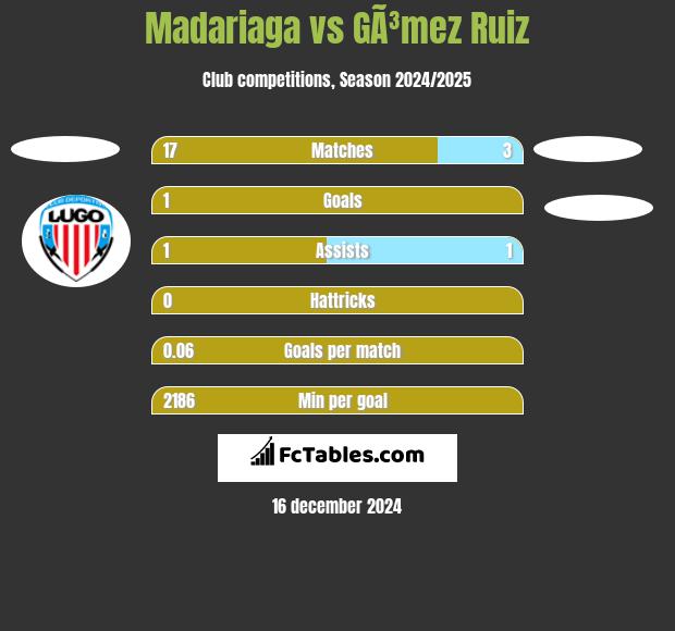 Madariaga vs GÃ³mez Ruiz h2h player stats