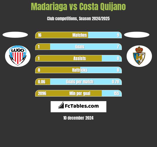 Madariaga vs Costa Quijano h2h player stats