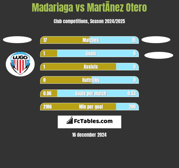 Madariaga vs MartÃ­nez Otero h2h player stats