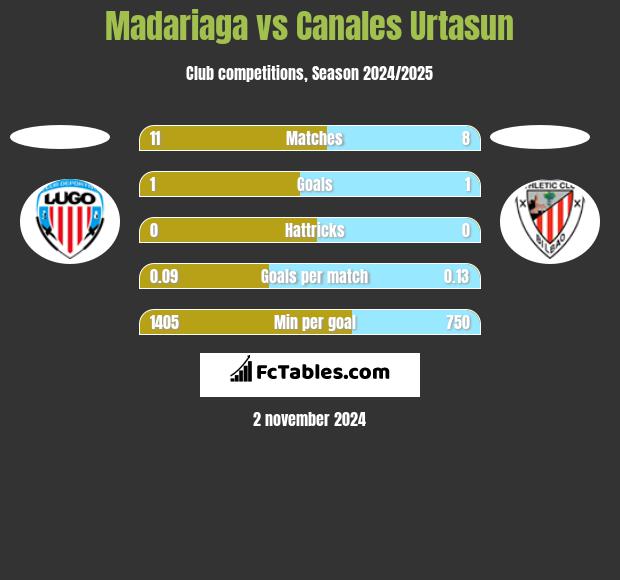 Madariaga vs Canales Urtasun h2h player stats