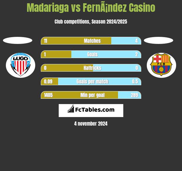 Madariaga vs FernÃ¡ndez Casino h2h player stats