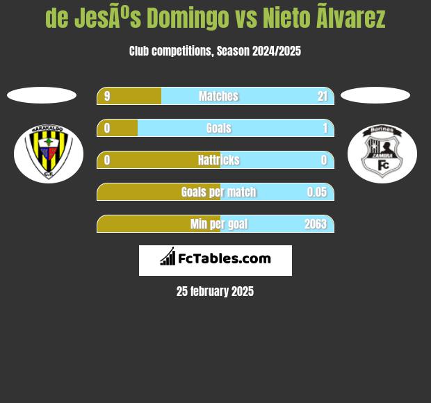 de JesÃºs Domingo vs Nieto Ãlvarez h2h player stats