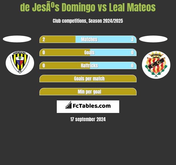 de JesÃºs Domingo vs Leal Mateos h2h player stats