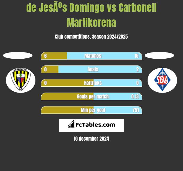 de JesÃºs Domingo vs Carbonell Martikorena h2h player stats