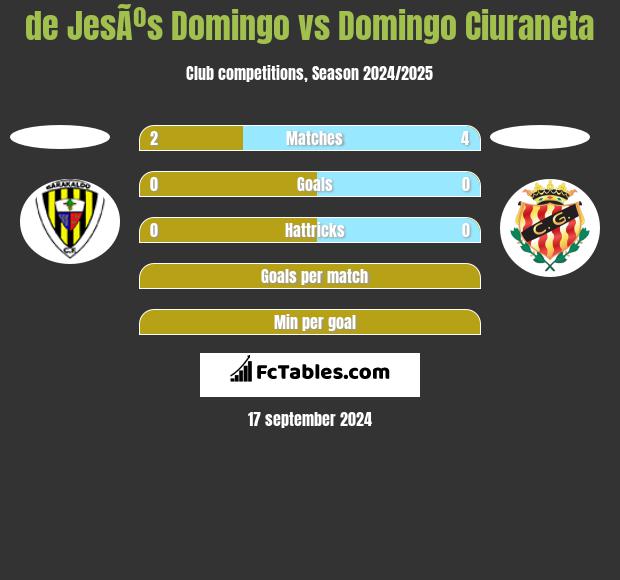 de JesÃºs Domingo vs Domingo Ciuraneta h2h player stats