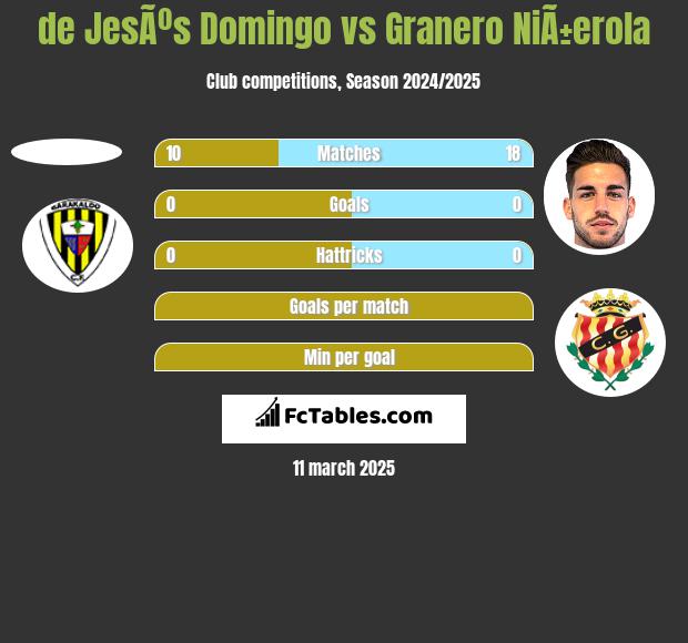 de JesÃºs Domingo vs Granero NiÃ±erola h2h player stats