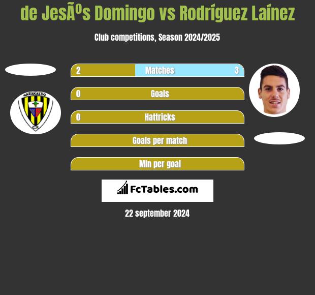 de JesÃºs Domingo vs Rodríguez Laínez h2h player stats