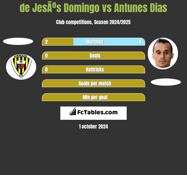 de JesÃºs Domingo vs Antunes Dias h2h player stats