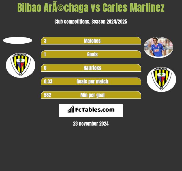 Bilbao ArÃ©chaga vs Carles Martinez h2h player stats