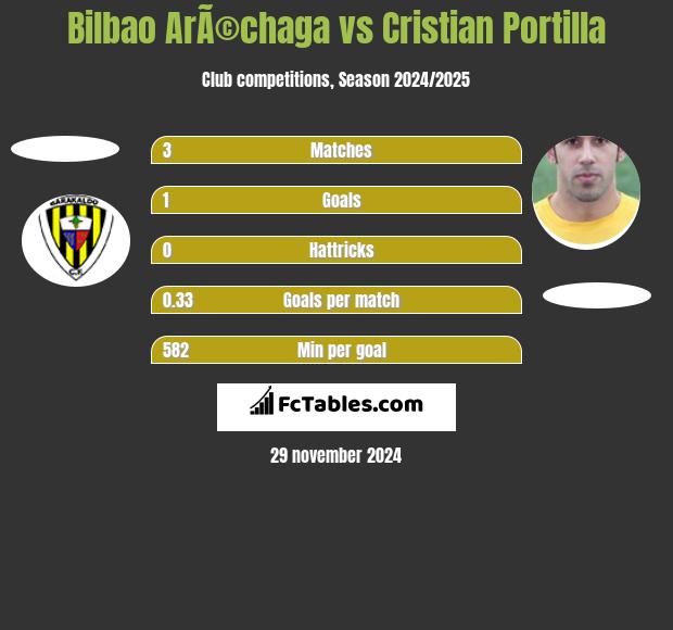 Bilbao ArÃ©chaga vs Cristian Portilla h2h player stats