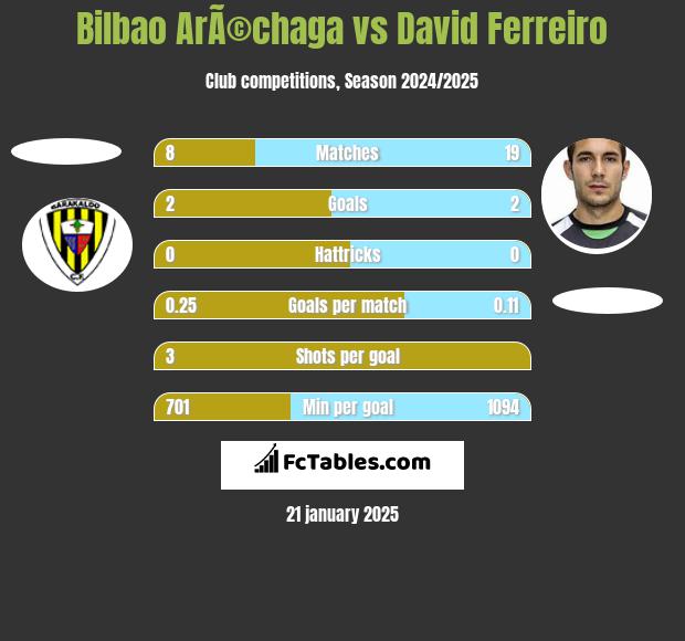 Bilbao ArÃ©chaga vs David Ferreiro h2h player stats