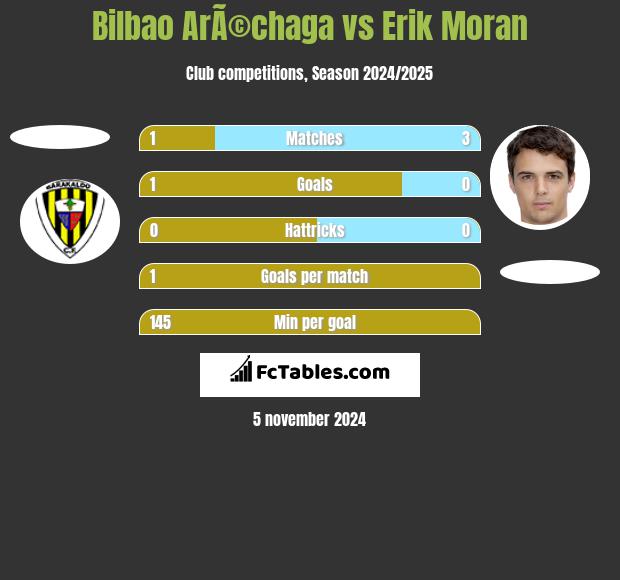 Bilbao ArÃ©chaga vs Erik Moran h2h player stats