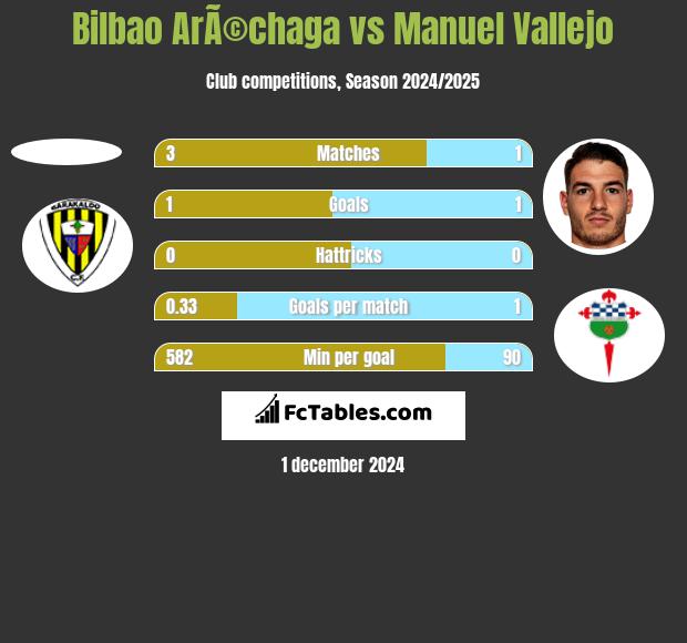 Bilbao ArÃ©chaga vs Manuel Vallejo h2h player stats