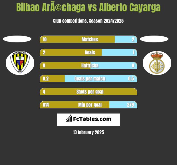 Bilbao ArÃ©chaga vs Alberto Cayarga h2h player stats